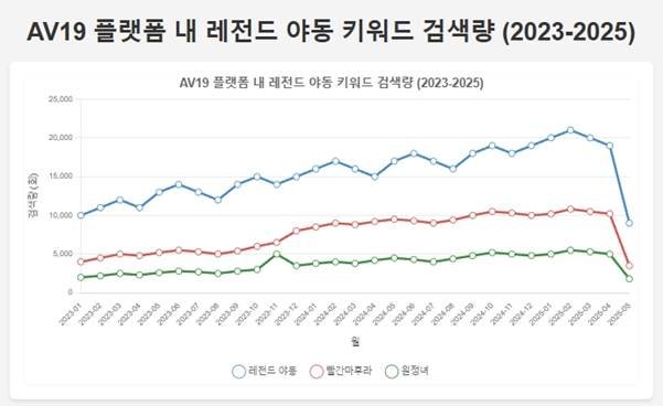 AV19 레전드 야동 키워드 검색량 (2023-2025)