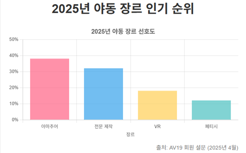 2025년 야동 장르 인기 순위