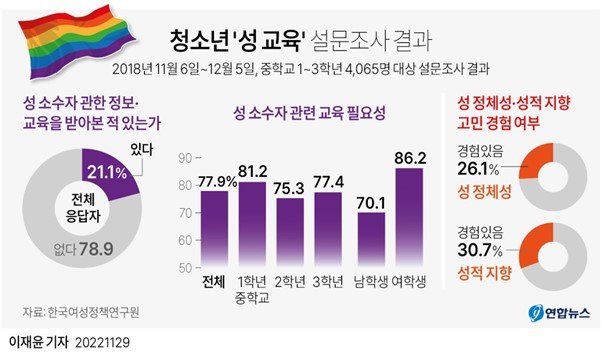 사춘기 성 인식 변화