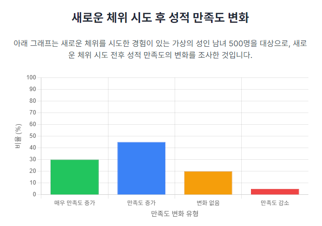 새로운 체위를 시도 후 성적 만족도 변화