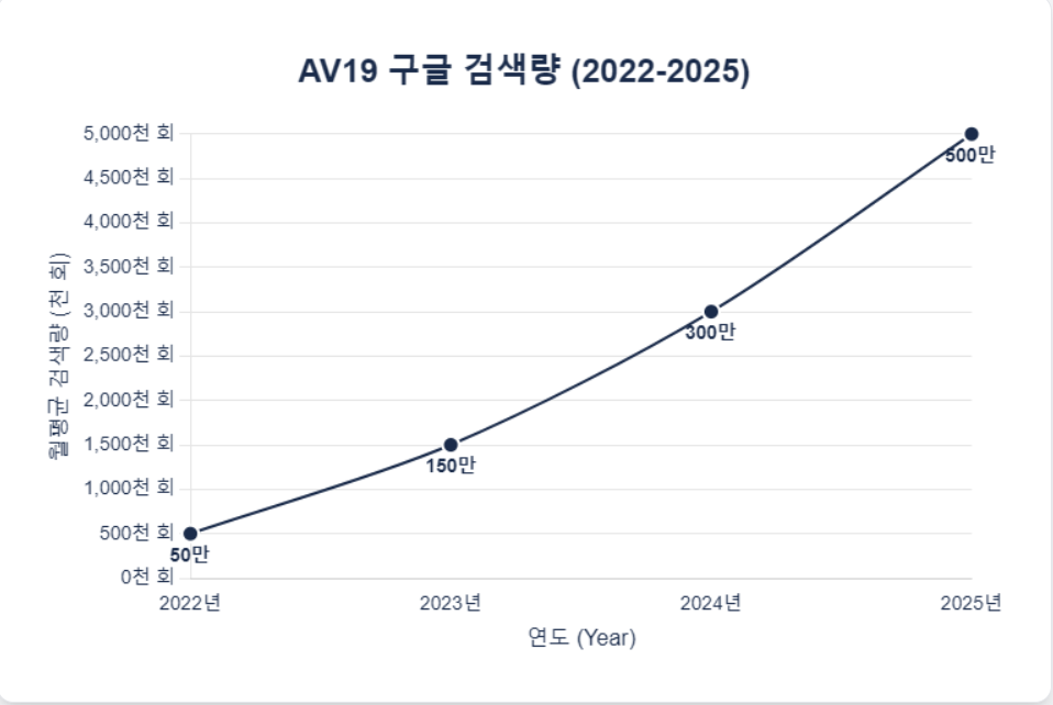 AV19 구글 검색량