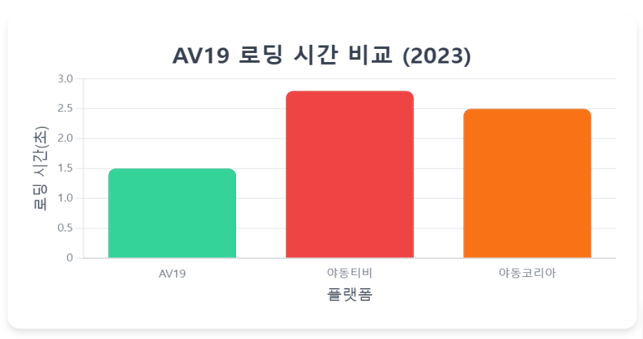 AV19 로딩 시간 비교(2023) AV19 로딩 시간 비교(2023)