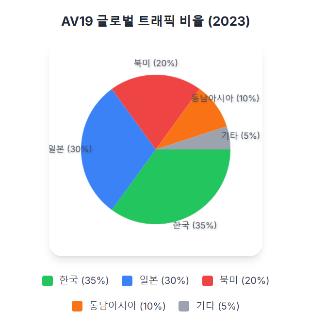 AV19 글로벌 트래픽 비율 그래프 AV19 글로벌 트래픽 비율 그래프