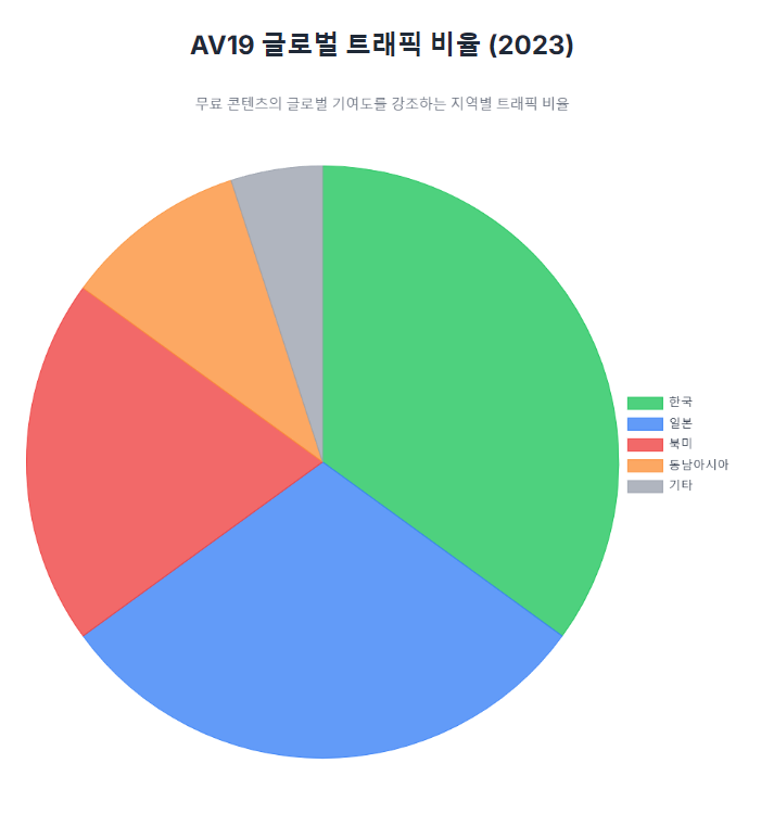 AV19 글로벌 트래픽 비율