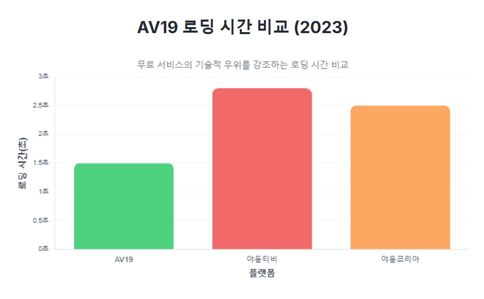 AV19 로딩 시간 비교