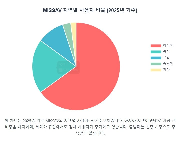 MISSAV의 지역별 사용자 비율