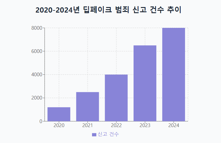 딥페이크 범죄 신고 건수