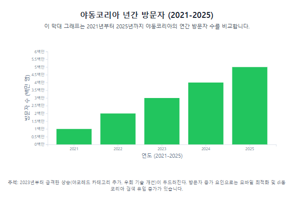 야동코리아 년간 방문자