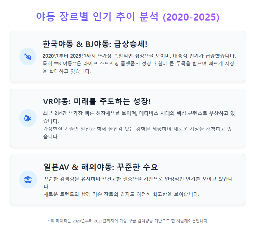 야동 장르별 인기 추이 분석 (2020-2025)