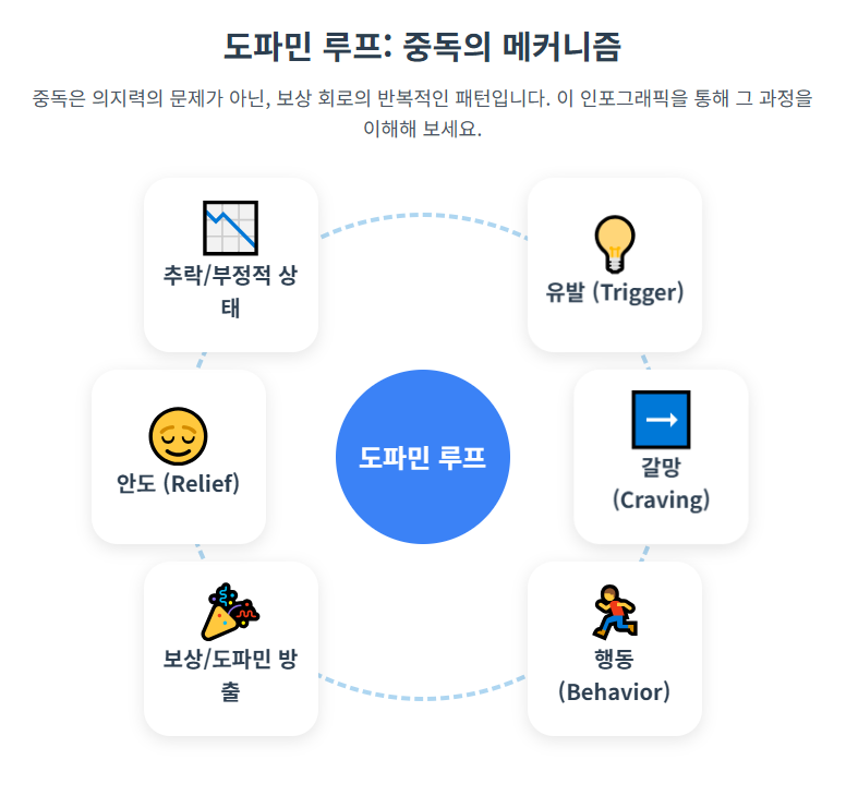 도파민 루프: 중독의 메커니즘