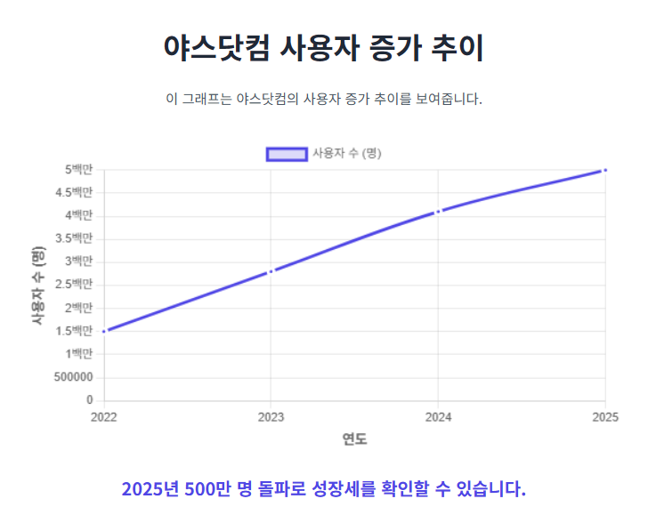 야스닷컴 사용자 증가 추이