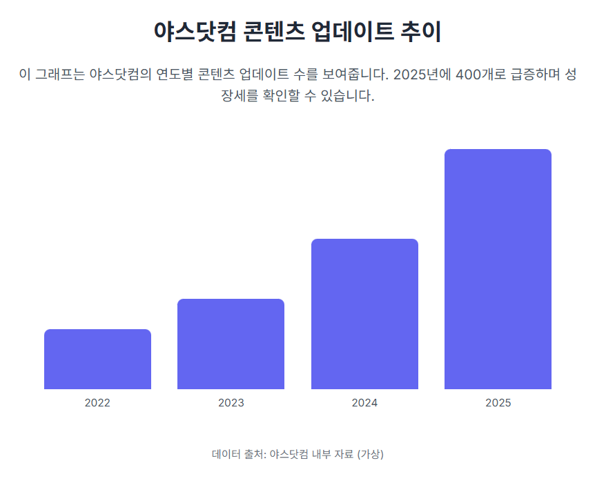 야스닷컴 콘텐츠 업데이트 추이